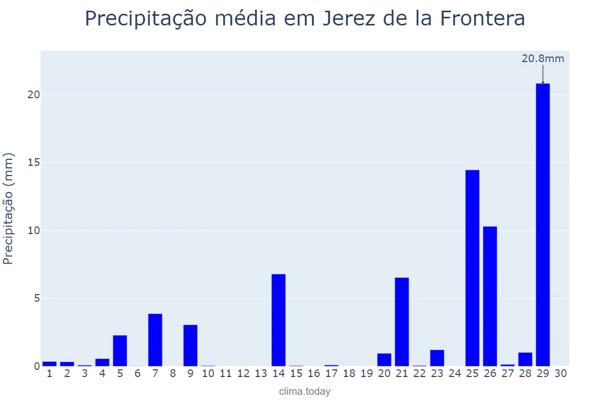 Precipitação em novembro em Jerez de la Frontera, Andalusia, ES