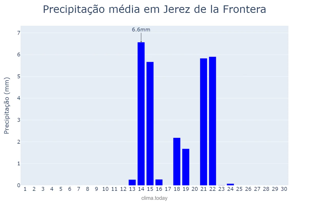 Precipitação em setembro em Jerez de la Frontera, Andalusia, ES