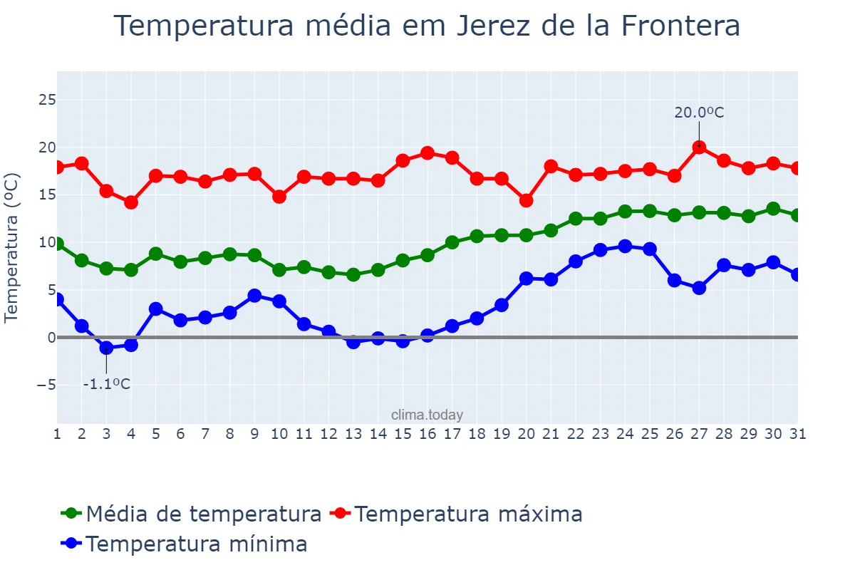 Temperatura em janeiro em Jerez de la Frontera, Andalusia, ES