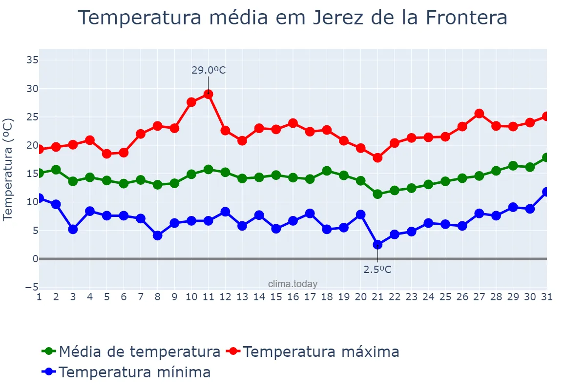 Temperatura em marco em Jerez de la Frontera, Andalusia, ES