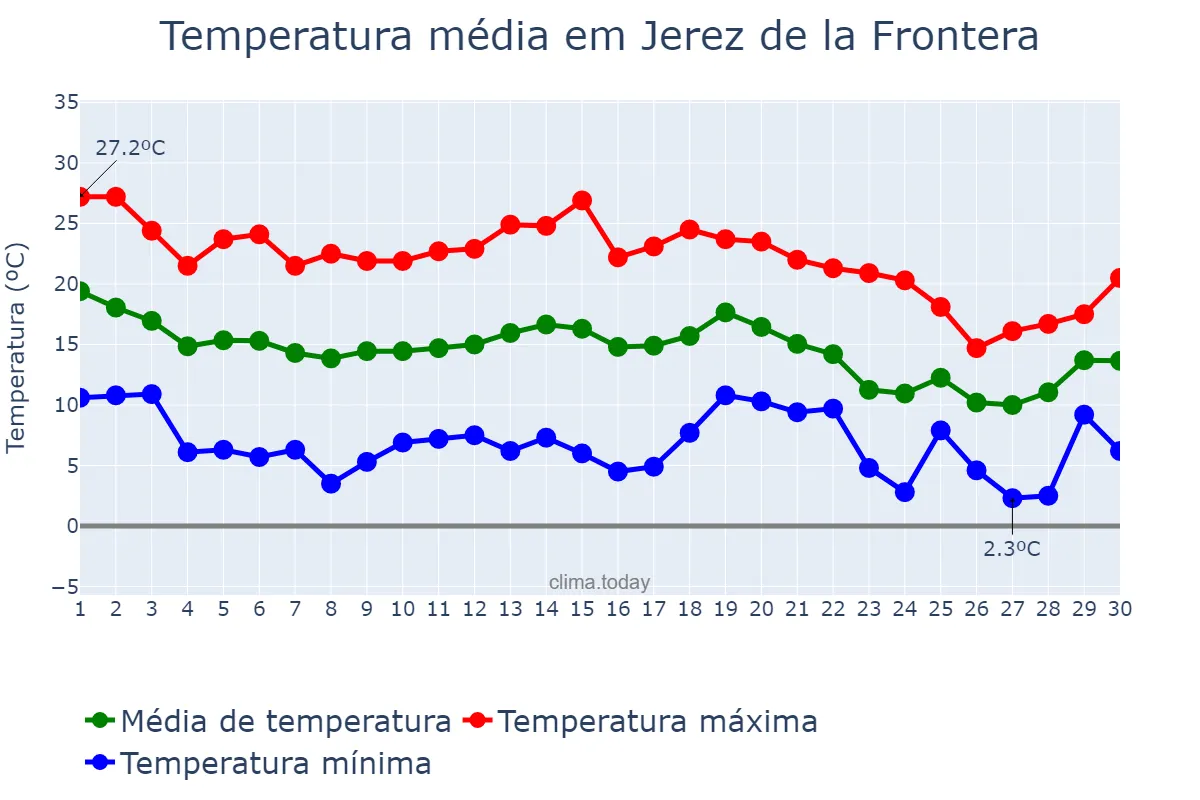 Temperatura em novembro em Jerez de la Frontera, Andalusia, ES
