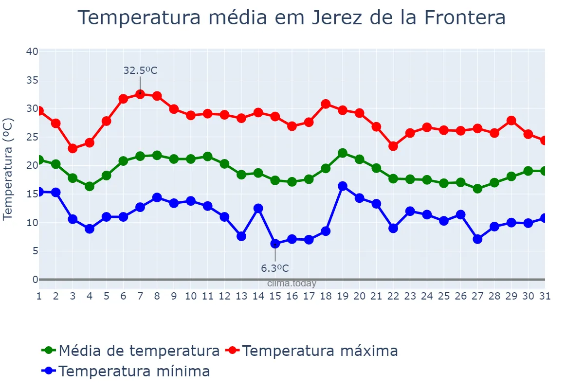 Temperatura em outubro em Jerez de la Frontera, Andalusia, ES