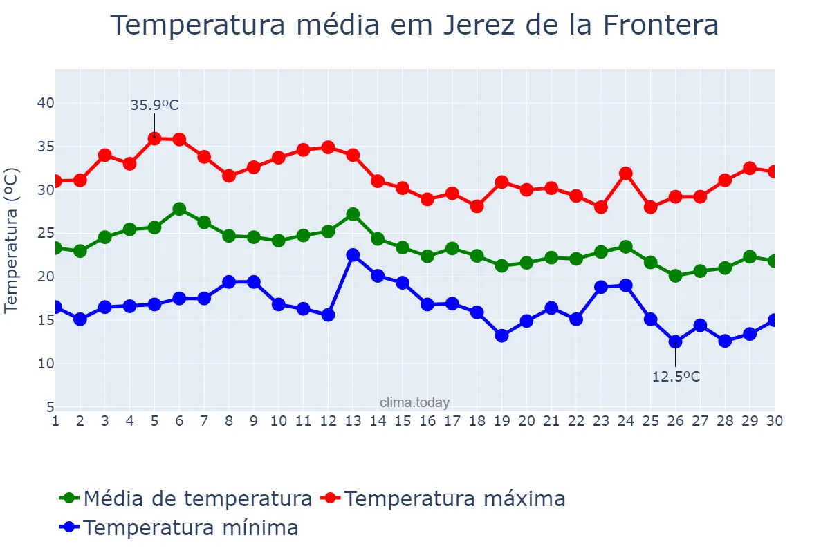Temperatura em setembro em Jerez de la Frontera, Andalusia, ES