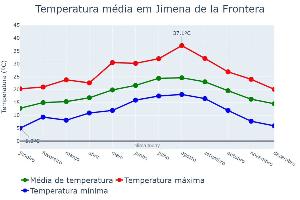 Temperatura anual em Jimena de la Frontera, Andalusia, ES