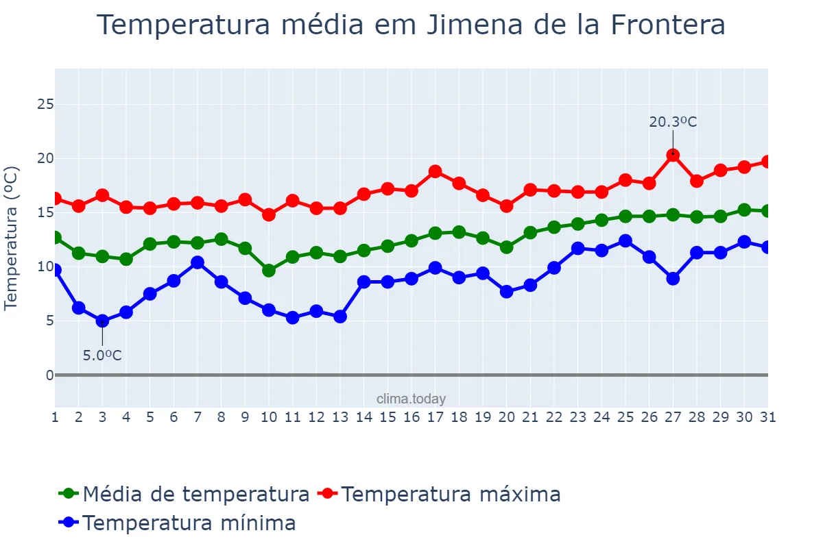 Temperatura em janeiro em Jimena de la Frontera, Andalusia, ES