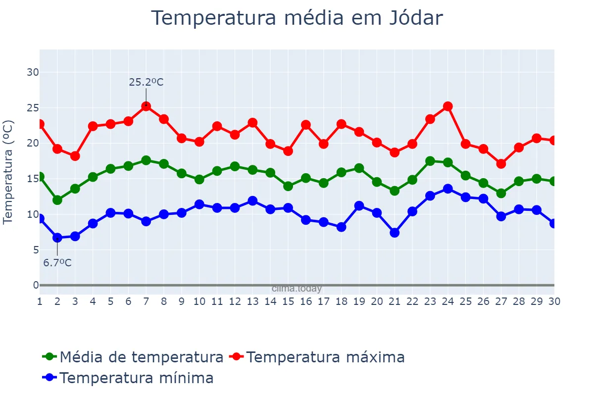 Temperatura em abril em Jódar, Andalusia, ES