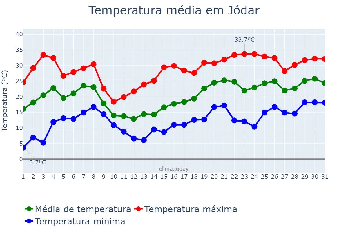 Temperatura em maio em Jódar, Andalusia, ES