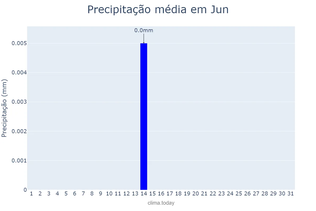 Precipitação em julho em Jun, Andalusia, ES