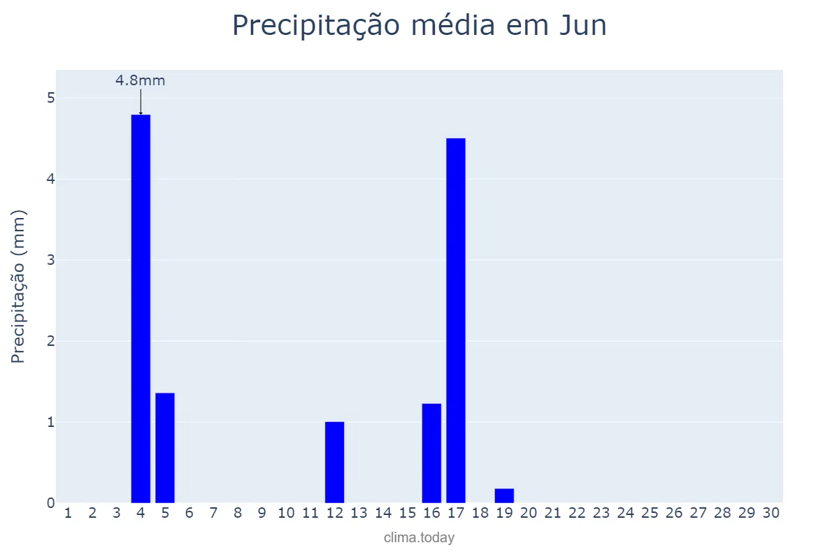 Precipitação em junho em Jun, Andalusia, ES