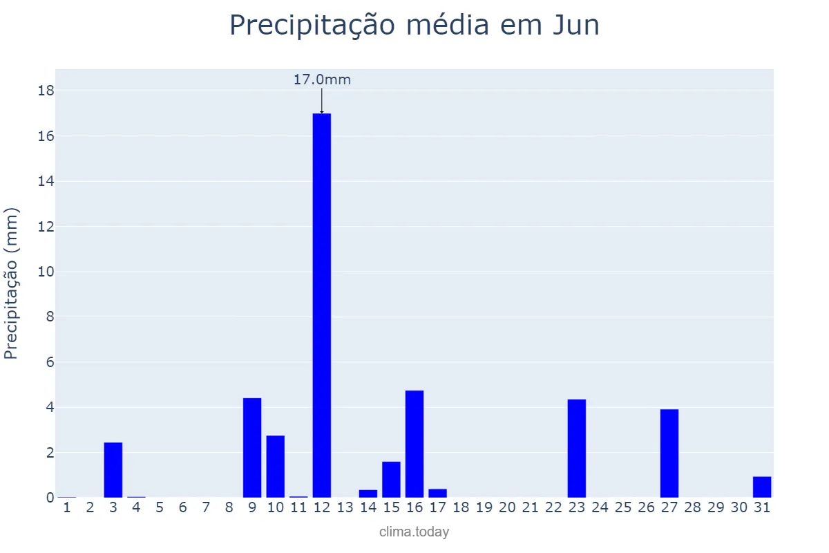 Precipitação em maio em Jun, Andalusia, ES