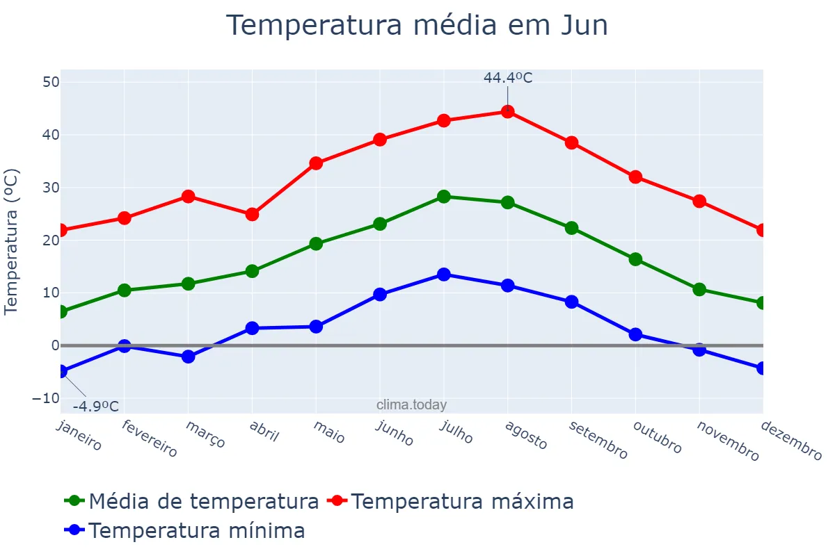 Temperatura anual em Jun, Andalusia, ES