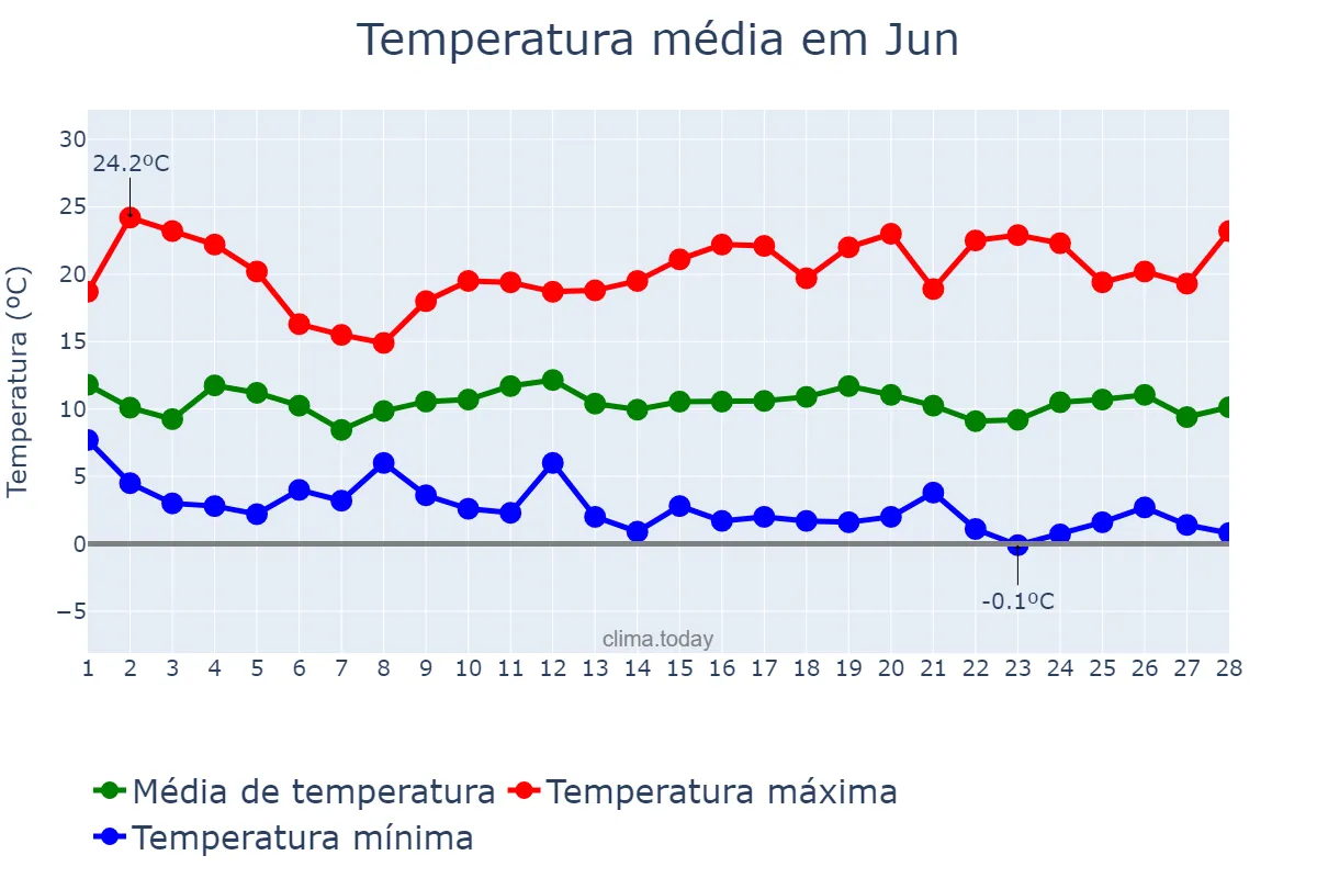 Temperatura em fevereiro em Jun, Andalusia, ES