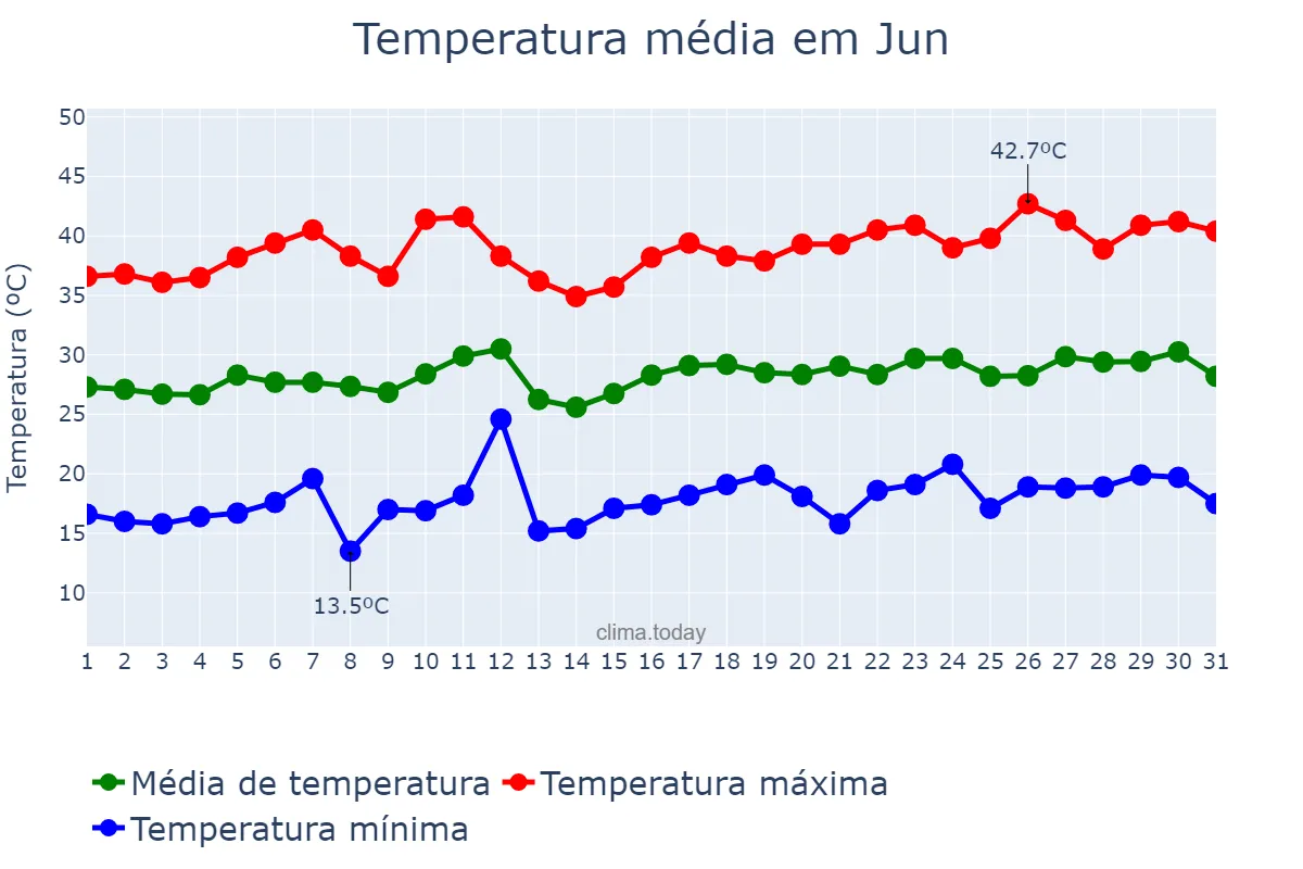 Temperatura em julho em Jun, Andalusia, ES