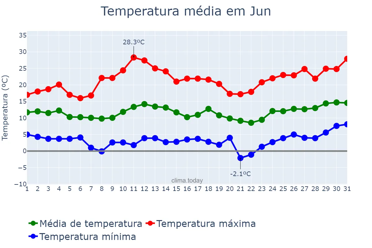 Temperatura em marco em Jun, Andalusia, ES