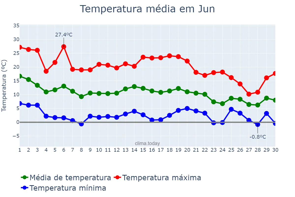 Temperatura em novembro em Jun, Andalusia, ES