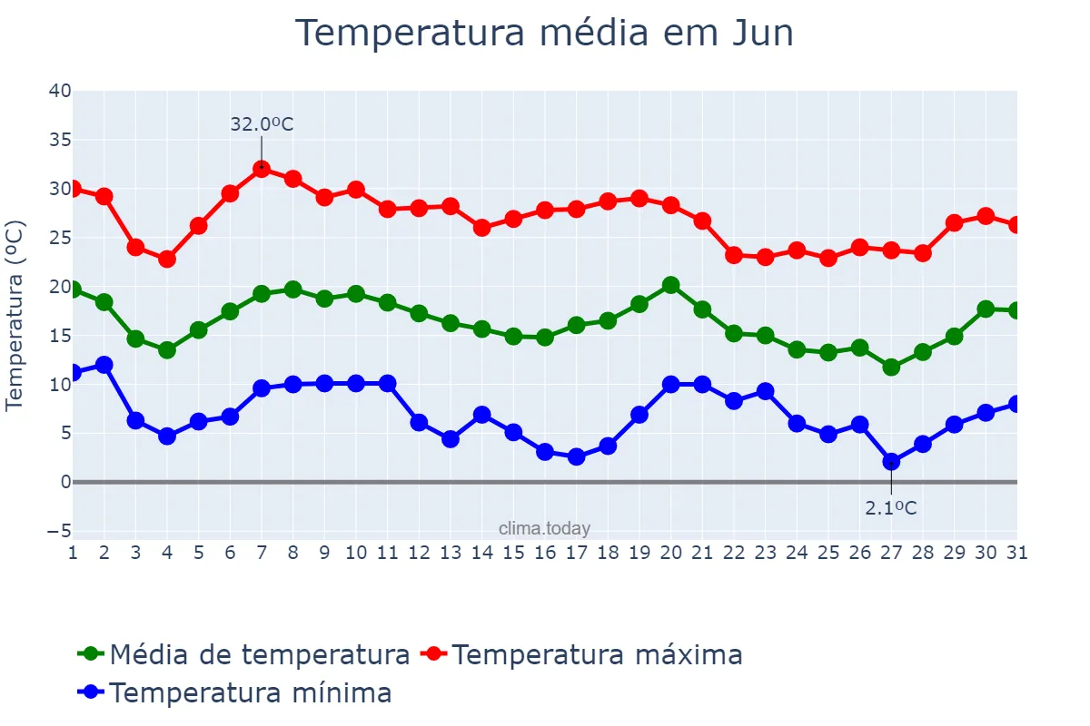 Temperatura em outubro em Jun, Andalusia, ES