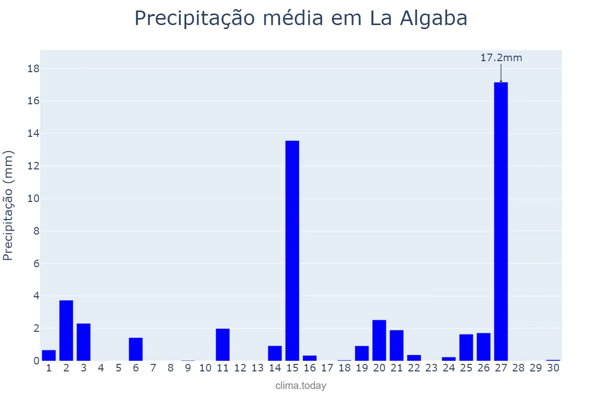 Precipitação em abril em La Algaba, Andalusia, ES