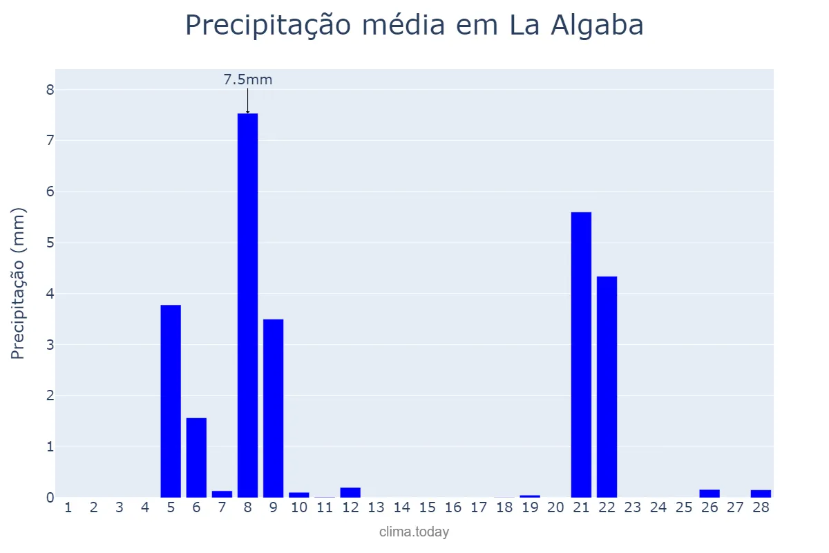 Precipitação em fevereiro em La Algaba, Andalusia, ES