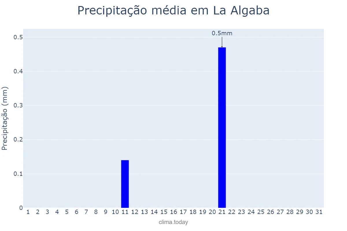 Precipitação em julho em La Algaba, Andalusia, ES