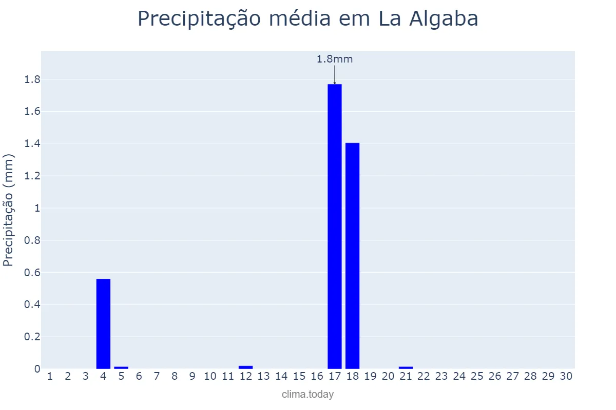 Precipitação em junho em La Algaba, Andalusia, ES