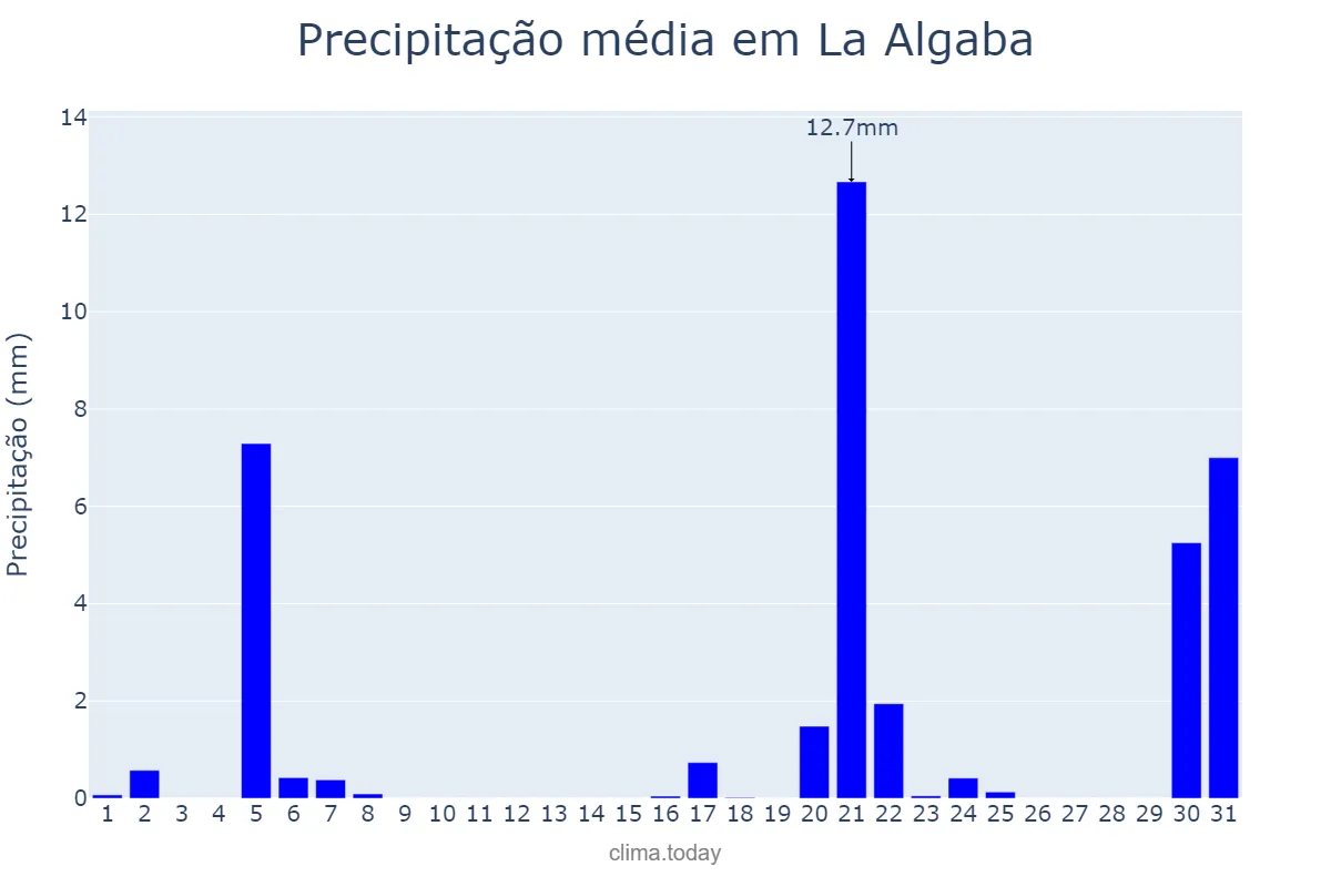 Precipitação em marco em La Algaba, Andalusia, ES