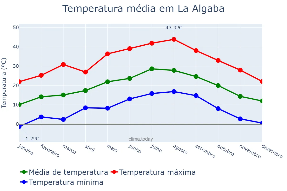 Temperatura anual em La Algaba, Andalusia, ES