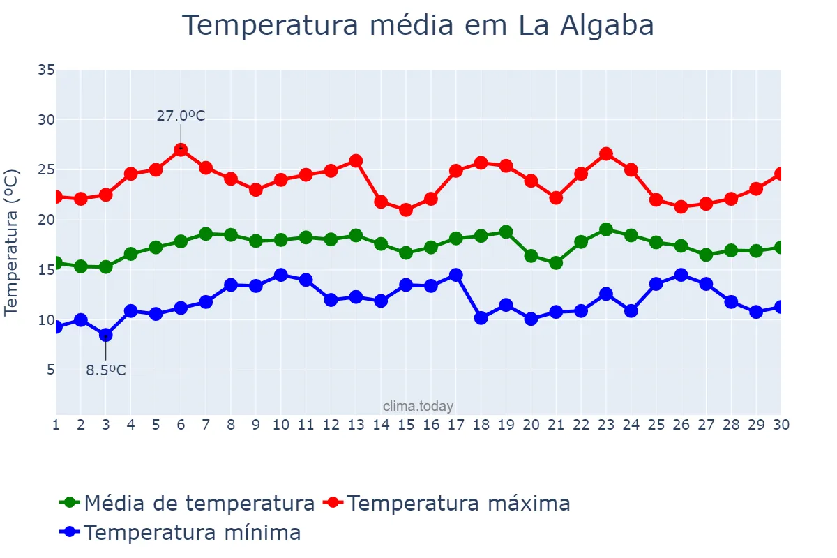 Temperatura em abril em La Algaba, Andalusia, ES