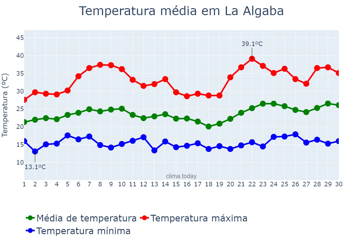 Temperatura em junho em La Algaba, Andalusia, ES