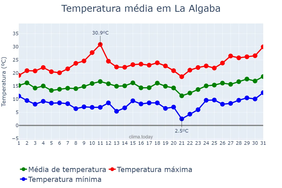 Temperatura em marco em La Algaba, Andalusia, ES