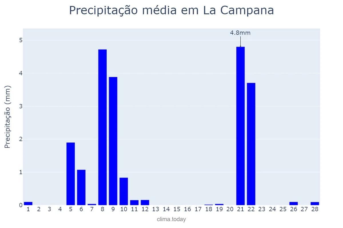 Precipitação em fevereiro em La Campana, Andalusia, ES