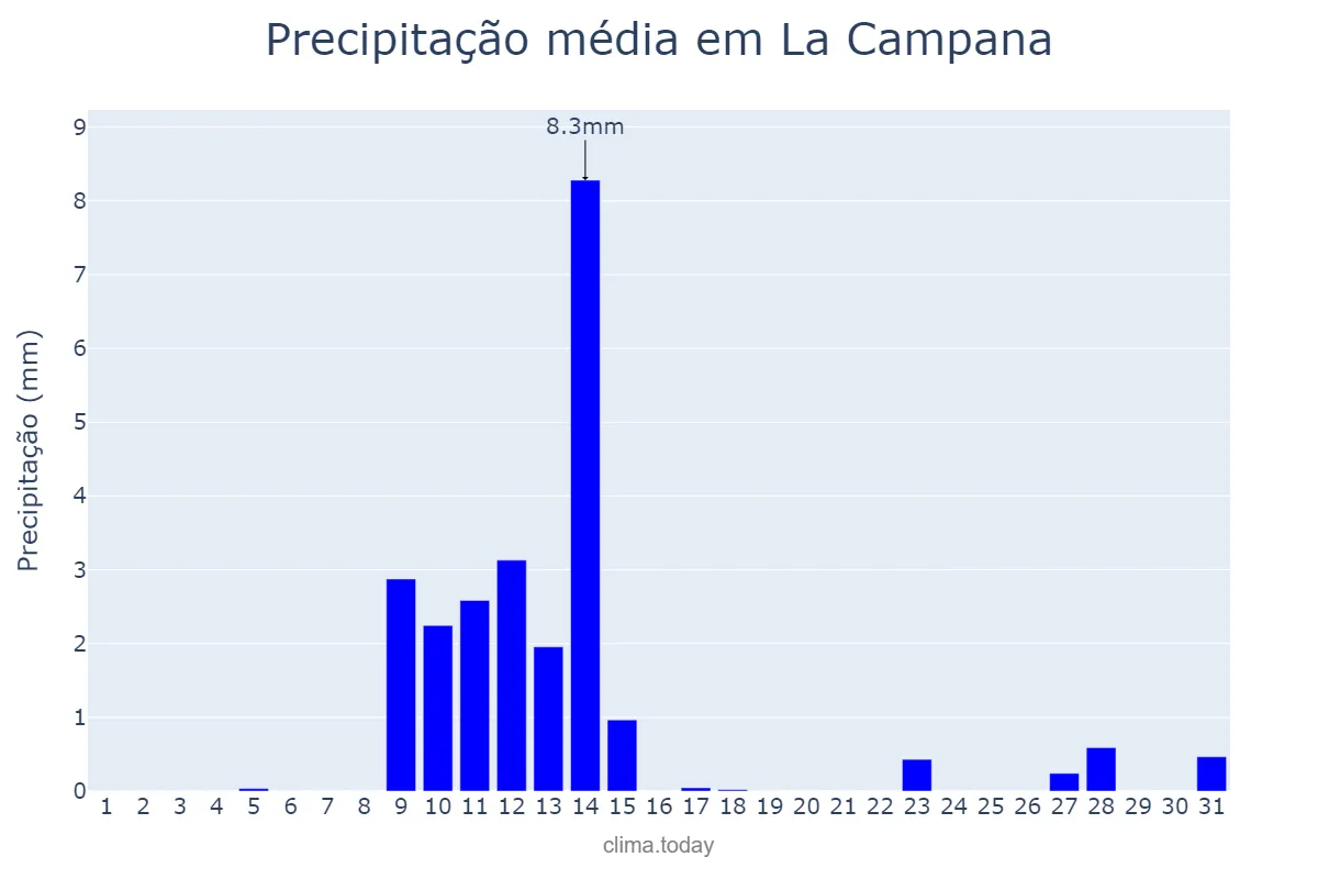 Precipitação em maio em La Campana, Andalusia, ES