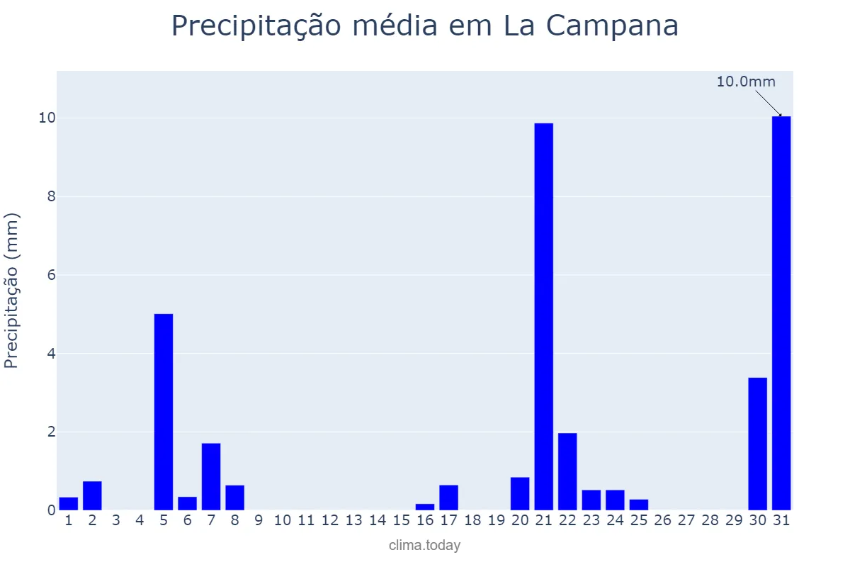 Precipitação em marco em La Campana, Andalusia, ES