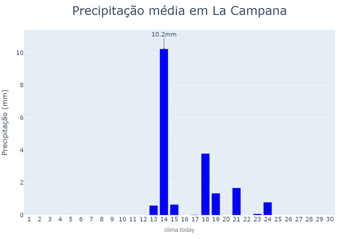 Precipitação em setembro em La Campana, Andalusia, ES