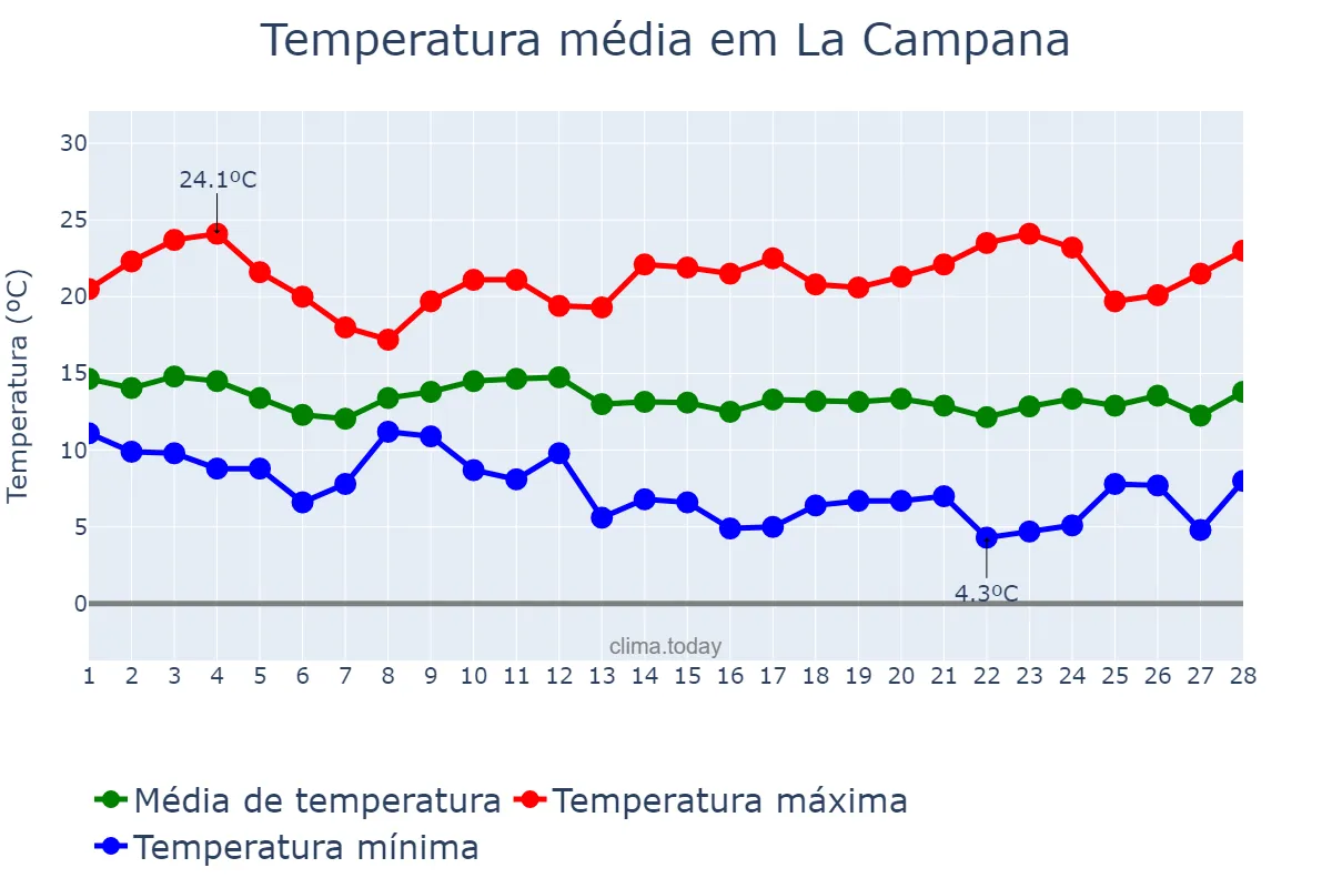 Temperatura em fevereiro em La Campana, Andalusia, ES