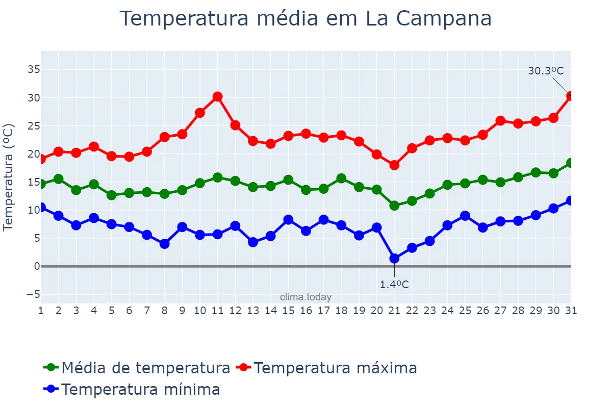 Temperatura em marco em La Campana, Andalusia, ES