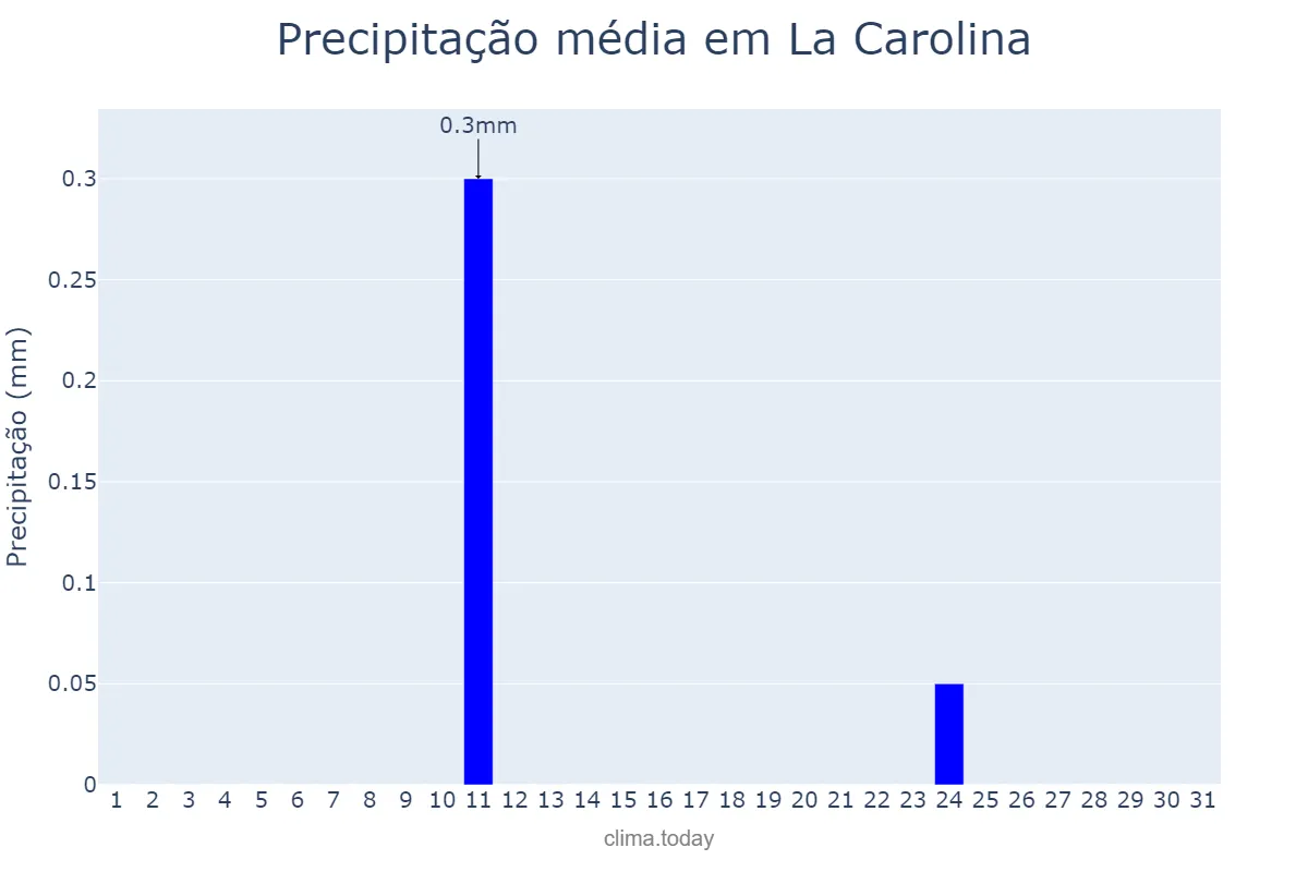 Precipitação em agosto em La Carolina, Andalusia, ES