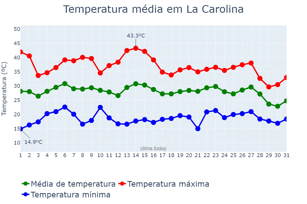 Temperatura em agosto em La Carolina, Andalusia, ES