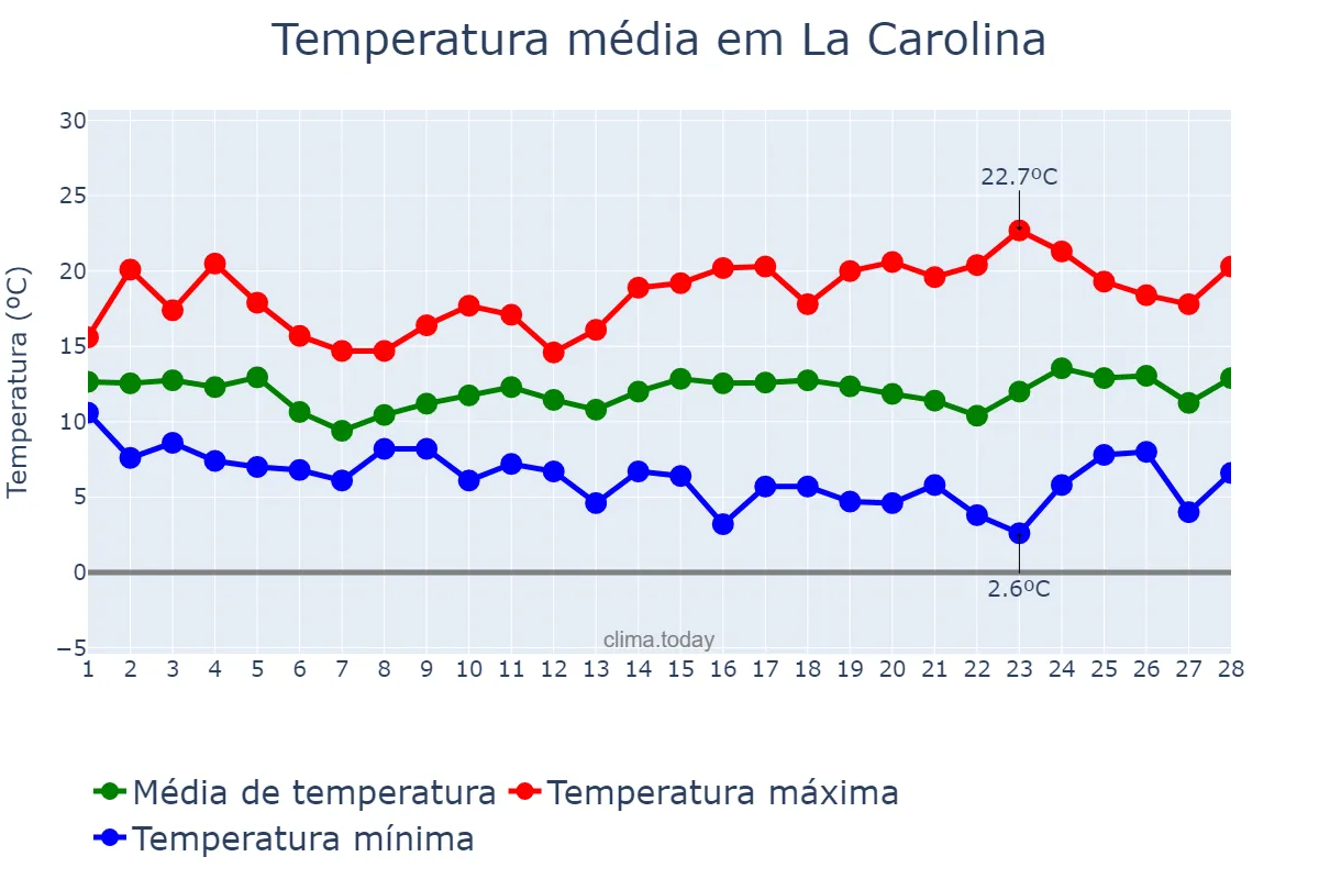 Temperatura em fevereiro em La Carolina, Andalusia, ES