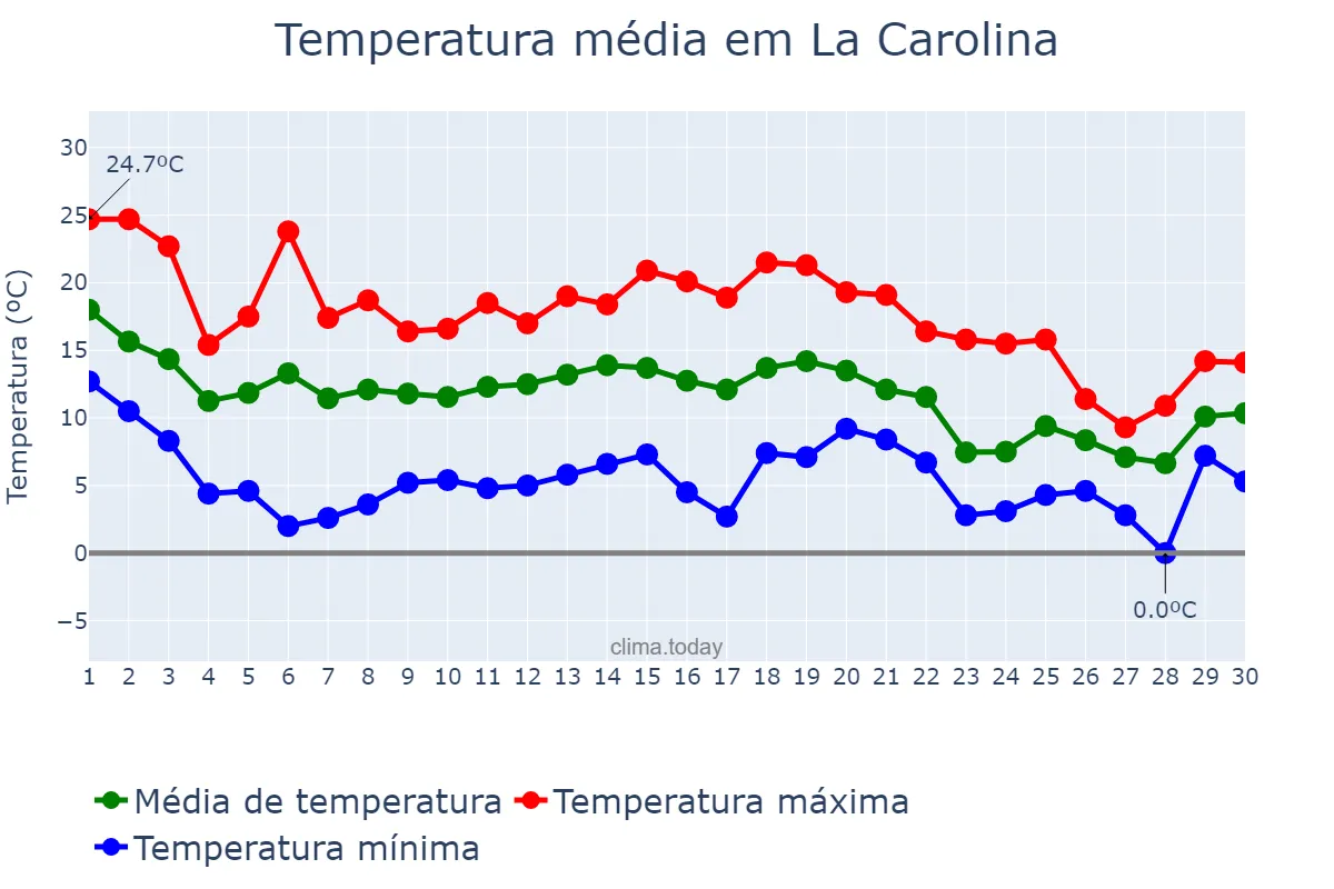 Temperatura em novembro em La Carolina, Andalusia, ES