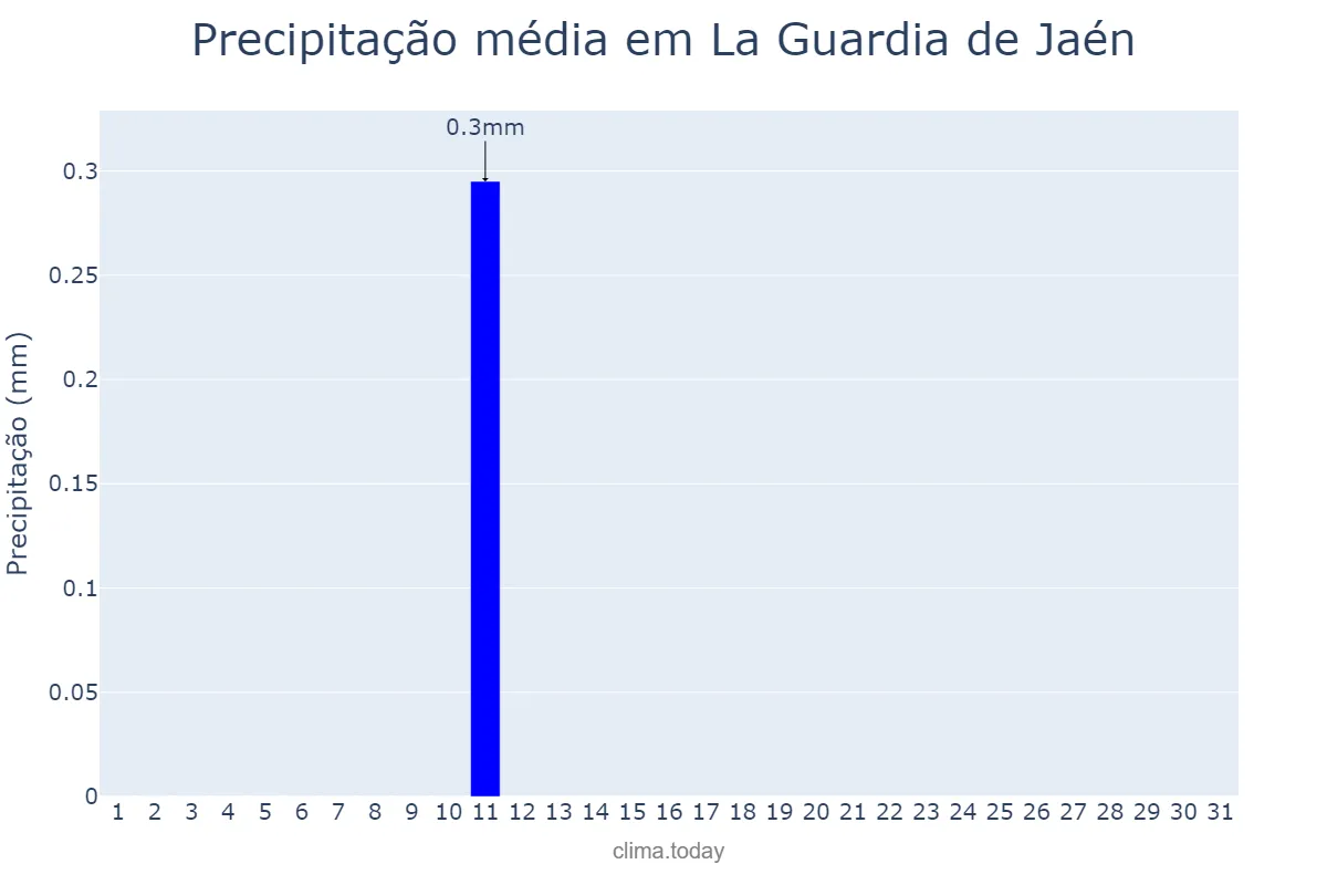 Precipitação em agosto em La Guardia de Jaén, Andalusia, ES