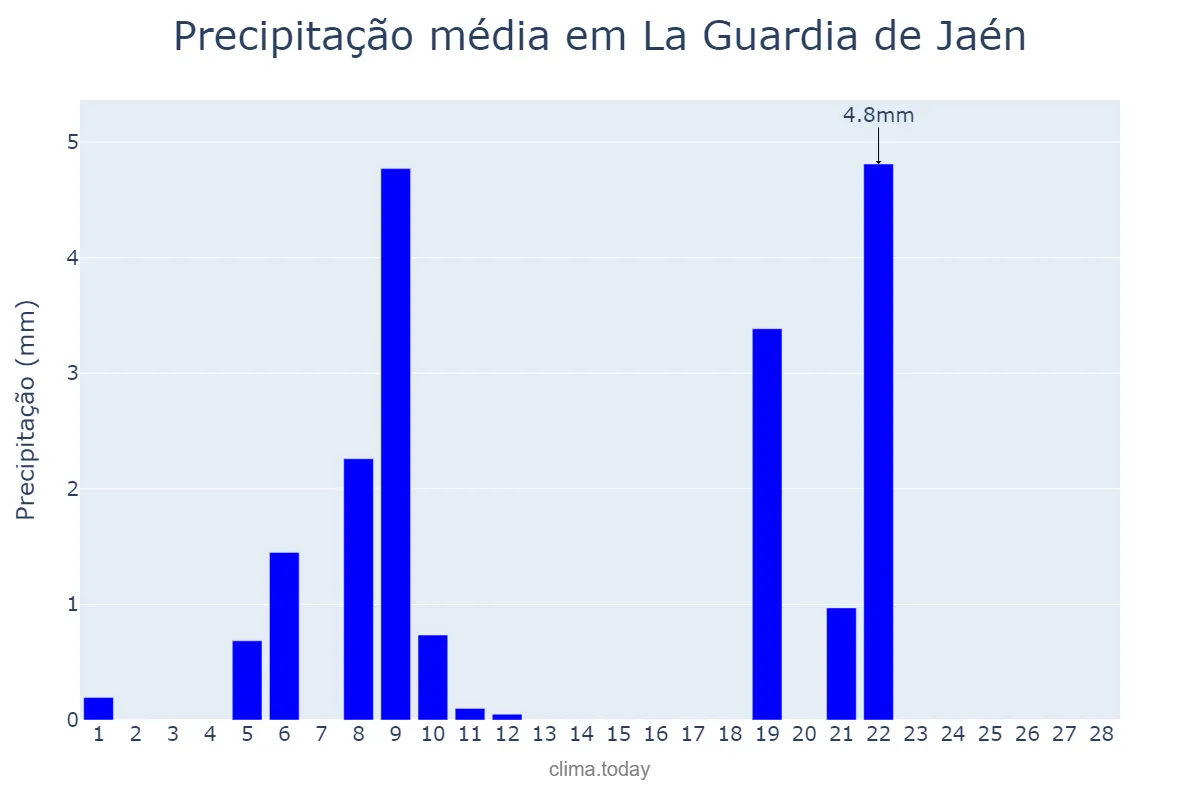 Precipitação em fevereiro em La Guardia de Jaén, Andalusia, ES