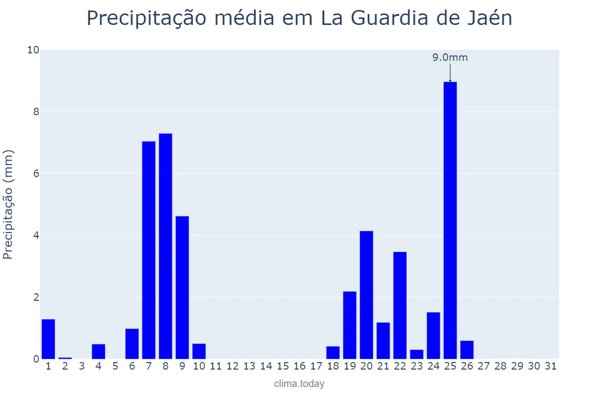Precipitação em janeiro em La Guardia de Jaén, Andalusia, ES