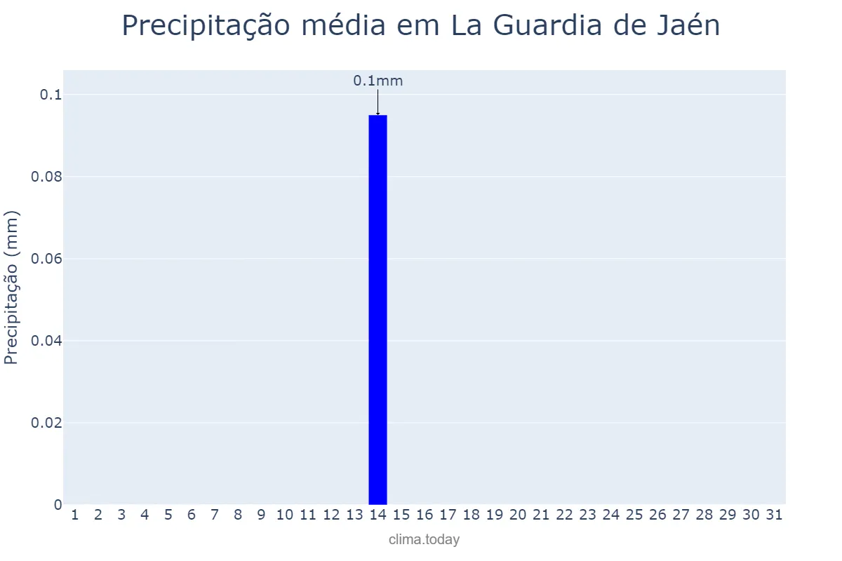 Precipitação em julho em La Guardia de Jaén, Andalusia, ES