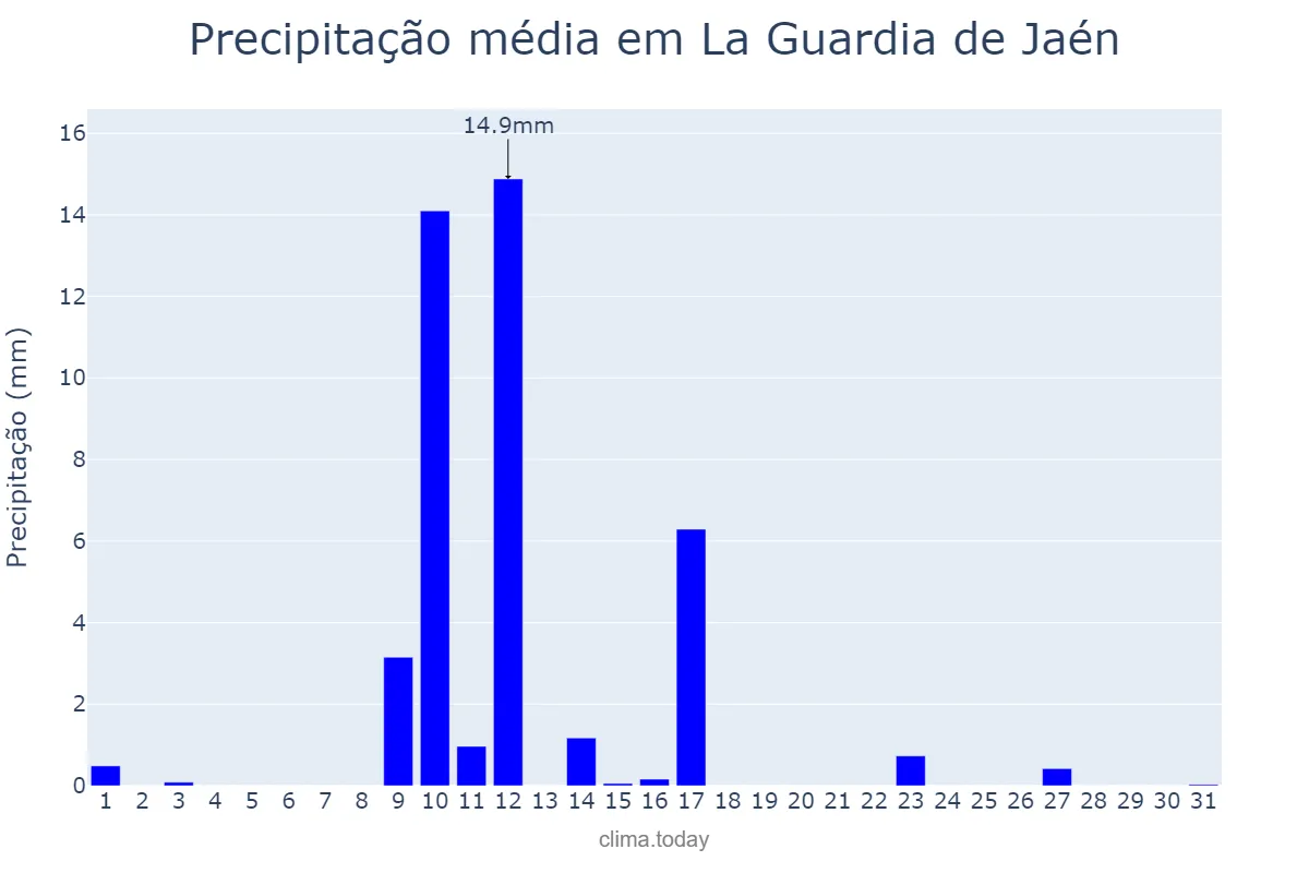 Precipitação em maio em La Guardia de Jaén, Andalusia, ES