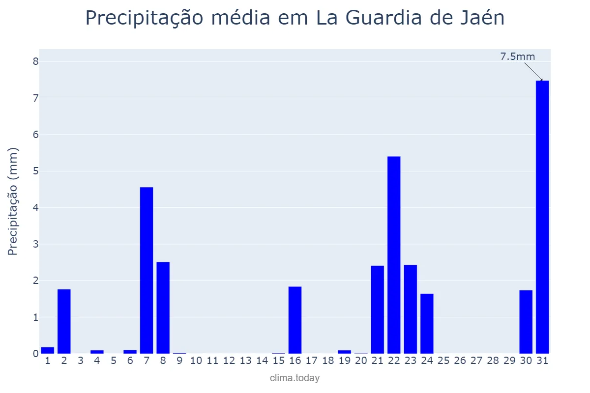 Precipitação em marco em La Guardia de Jaén, Andalusia, ES