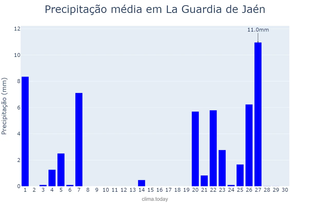 Precipitação em novembro em La Guardia de Jaén, Andalusia, ES