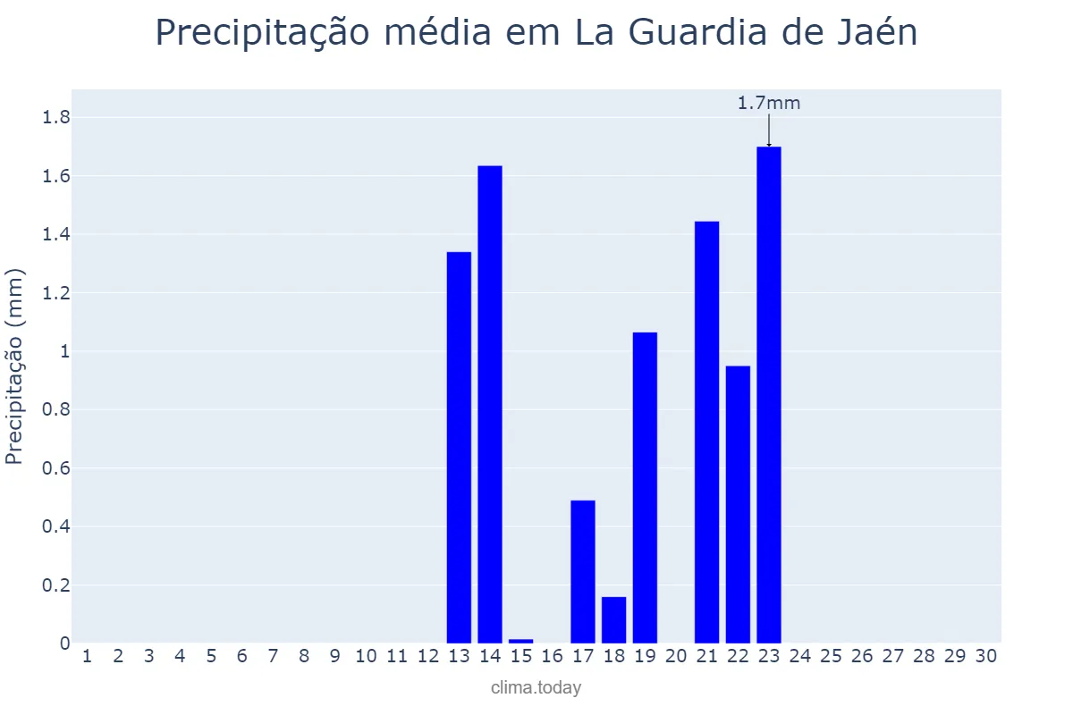 Precipitação em setembro em La Guardia de Jaén, Andalusia, ES