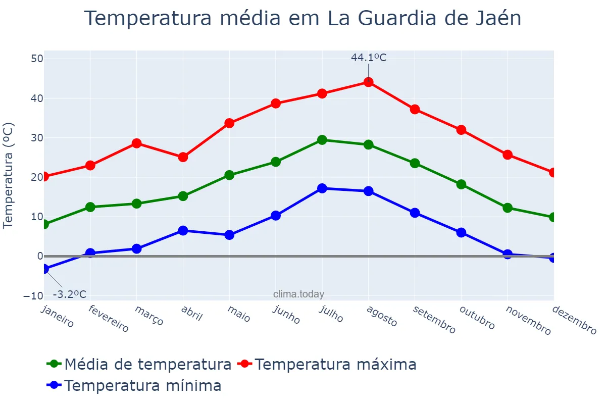 Temperatura anual em La Guardia de Jaén, Andalusia, ES