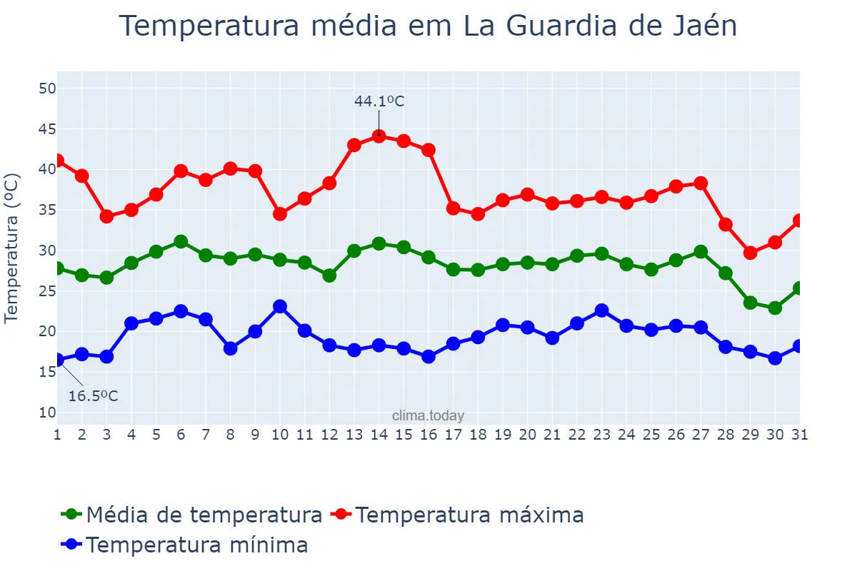 Temperatura em agosto em La Guardia de Jaén, Andalusia, ES