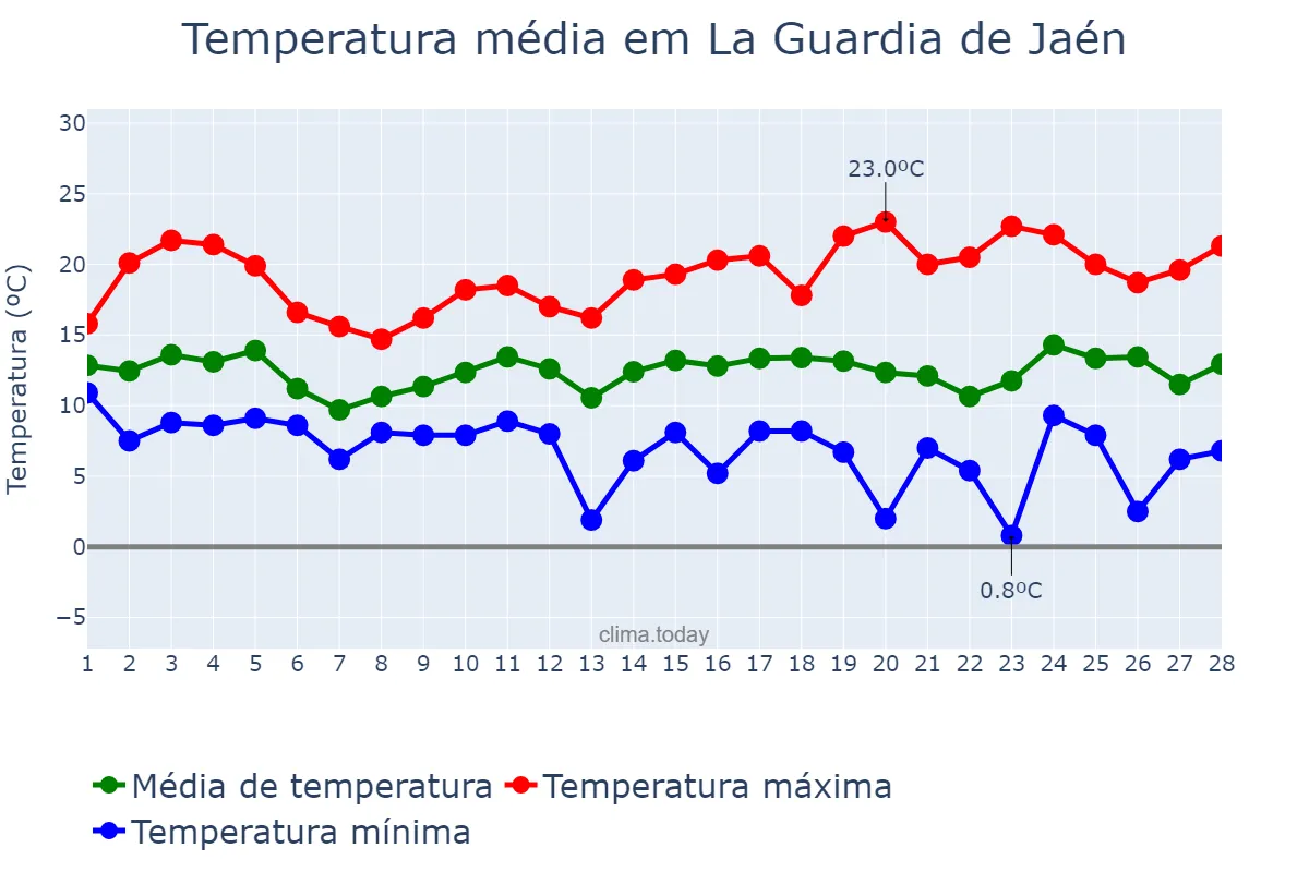 Temperatura em fevereiro em La Guardia de Jaén, Andalusia, ES